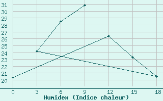 Courbe de l'humidex pour Semonaiha