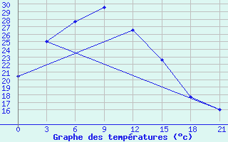 Courbe de tempratures pour Baytik Shan