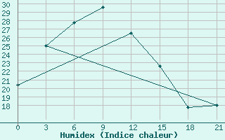 Courbe de l'humidex pour Baytik Shan