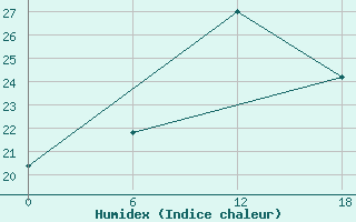 Courbe de l'humidex pour Kenitra