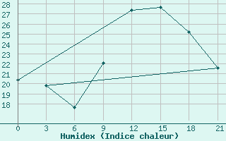 Courbe de l'humidex pour Monte Real