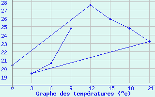 Courbe de tempratures pour Gjuriste-Pgc