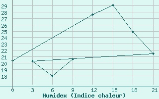 Courbe de l'humidex pour In Salah