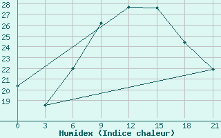 Courbe de l'humidex pour Prilep