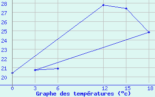 Courbe de tempratures pour Beja