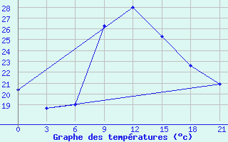 Courbe de tempratures pour Kasserine