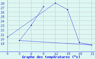 Courbe de tempratures pour Zukovka