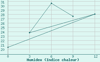 Courbe de l'humidex pour Joskar-Ola