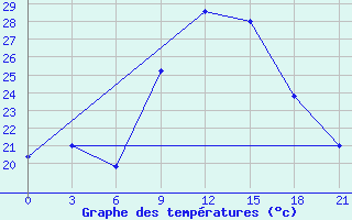 Courbe de tempratures pour Decimomannu