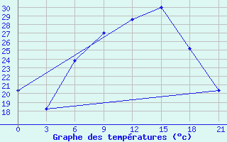 Courbe de tempratures pour Kurdjali