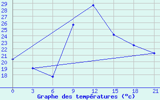 Courbe de tempratures pour Montijo