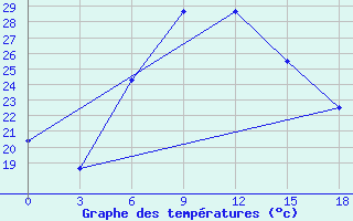 Courbe de tempratures pour Nazran