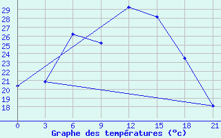 Courbe de tempratures pour Tver