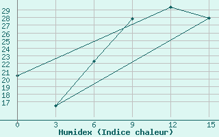 Courbe de l'humidex pour Durban/Virginia