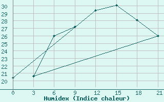 Courbe de l'humidex pour Zukovka