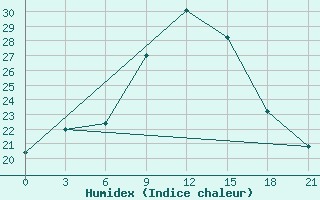 Courbe de l'humidex pour Ekezhe