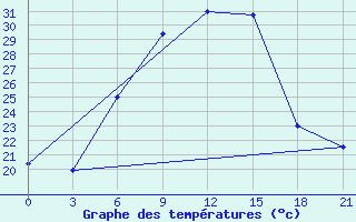 Courbe de tempratures pour Kherson