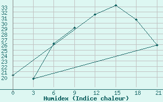 Courbe de l'humidex pour Chernivtsi