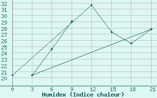 Courbe de l'humidex pour Kahramanmaras