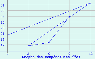 Courbe de tempratures pour Beja