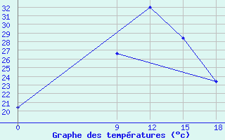 Courbe de tempratures pour Mafraq