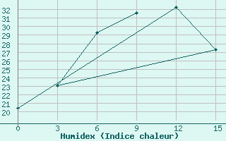 Courbe de l'humidex pour Nikolaevskoe