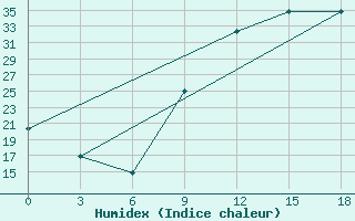 Courbe de l'humidex pour Beja / B. Aerea