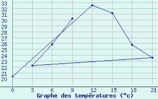 Courbe de tempratures pour Kasira