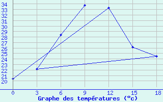 Courbe de tempratures pour Pyandj