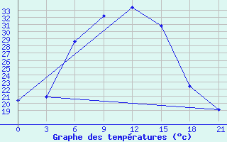 Courbe de tempratures pour Kizljar