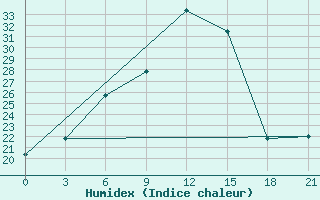 Courbe de l'humidex pour Belyj