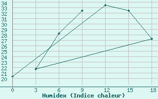 Courbe de l'humidex pour Urjupinsk