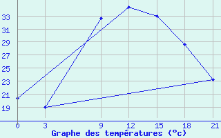 Courbe de tempratures pour H-5