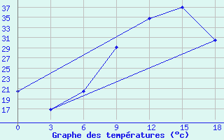 Courbe de tempratures pour Gabes