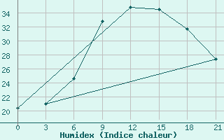 Courbe de l'humidex pour Siliana