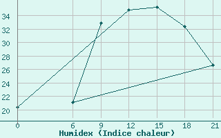 Courbe de l'humidex pour Gabes