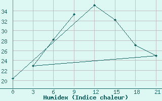 Courbe de l'humidex pour Maraveh-Tappeh