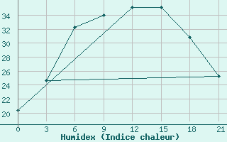 Courbe de l'humidex pour Pavlovskij Posad