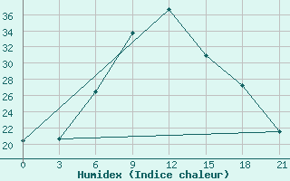 Courbe de l'humidex pour Aspindza