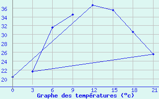 Courbe de tempratures pour Novyj Ushtogan