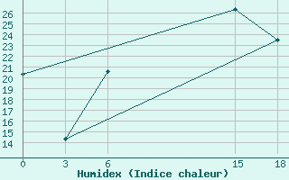 Courbe de l'humidex pour Tripoli