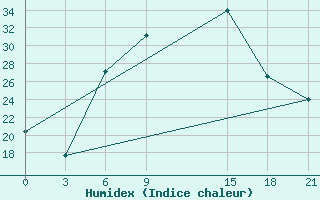 Courbe de l'humidex pour Nekhel