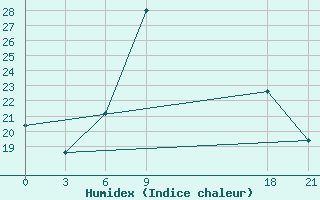 Courbe de l'humidex pour Topolcani-Pgc