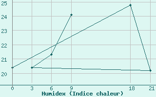 Courbe de l'humidex pour Milan (It)