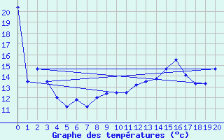 Courbe de tempratures pour Swan River, Man.