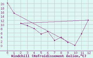 Courbe du refroidissement olien pour Comfort Cove, Nfld.
