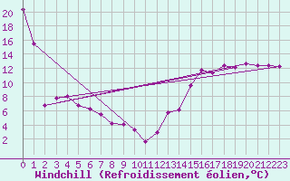 Courbe du refroidissement olien pour Bodo