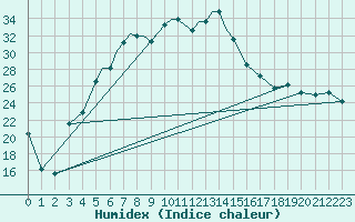 Courbe de l'humidex pour Petrozavodsk