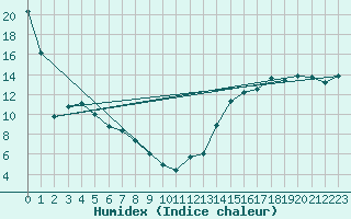 Courbe de l'humidex pour Bodo