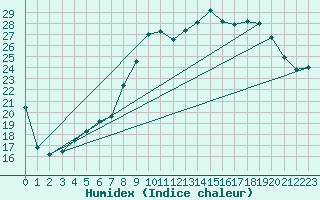 Courbe de l'humidex pour Hyres (83)